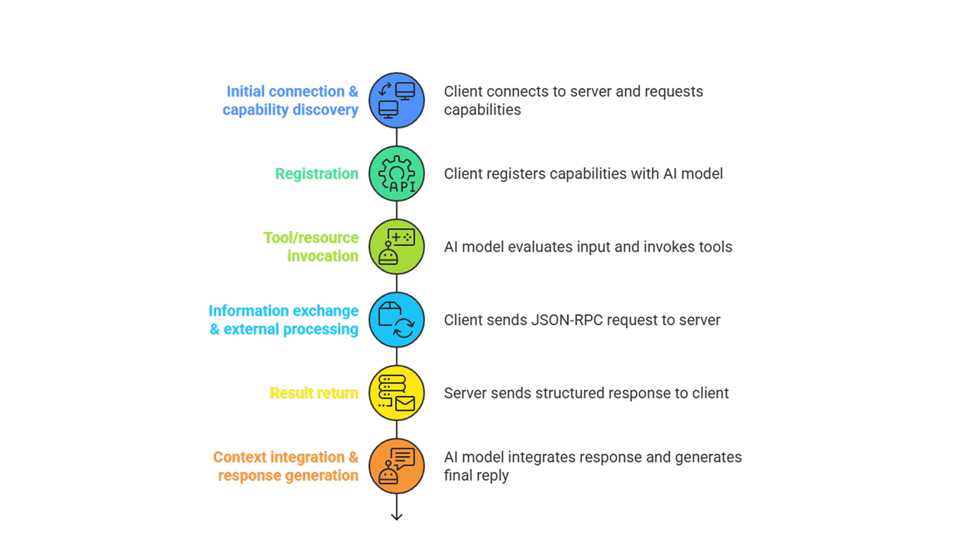step by step mcp workflow