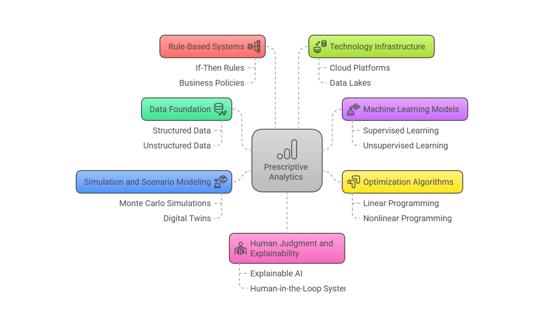 prescriptive analytics components