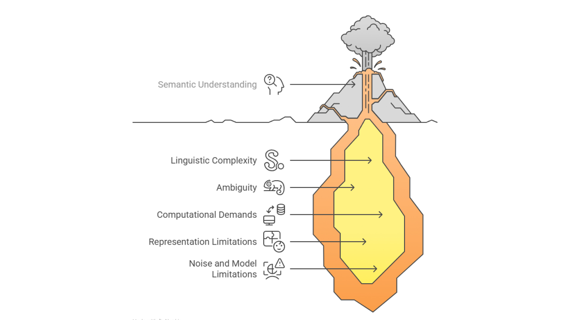 semantic understanding challenges