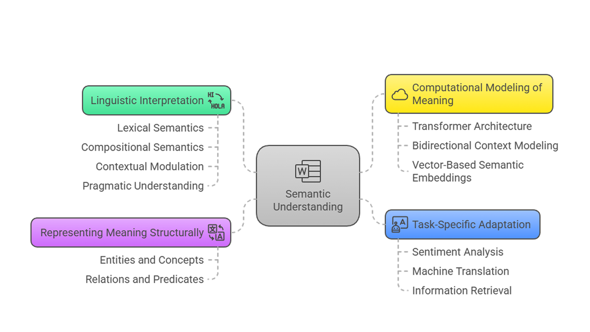 semantic understanding works