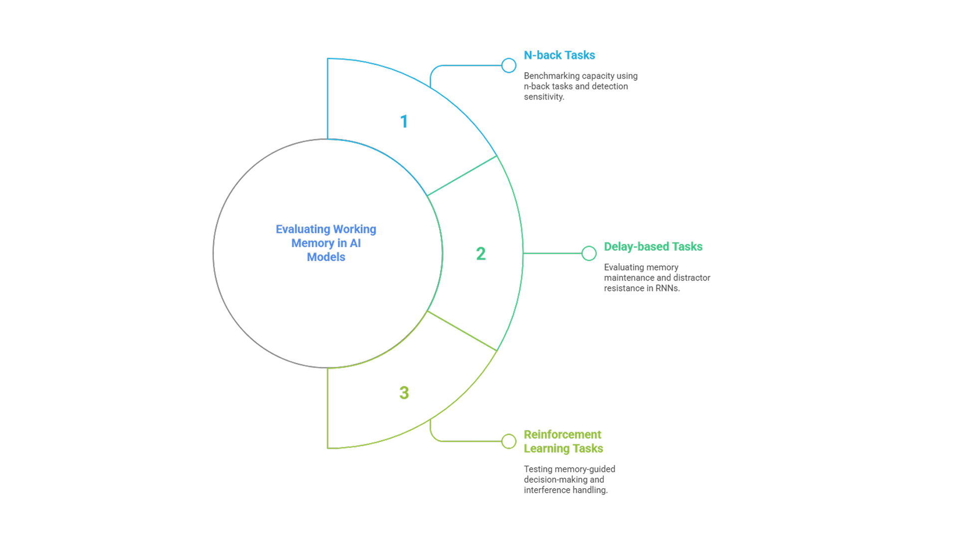 working memory in ai models