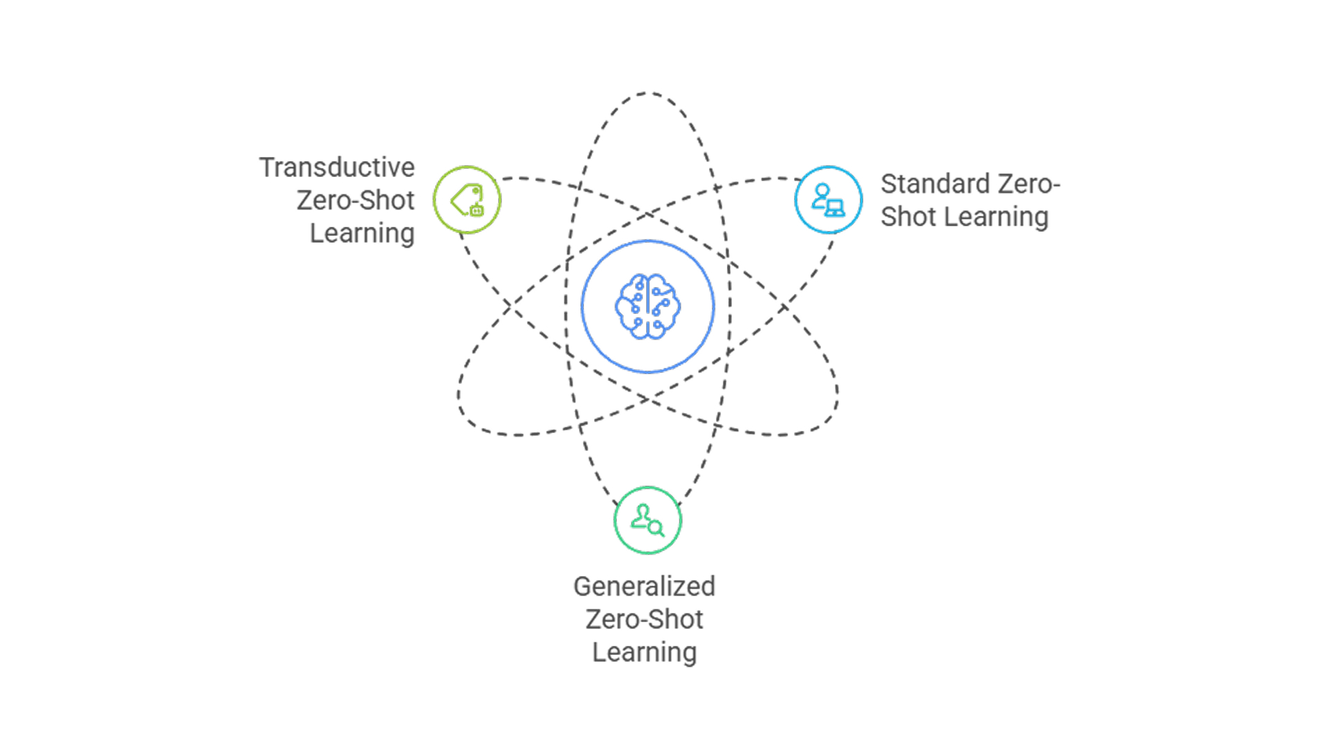Zero shot learning types